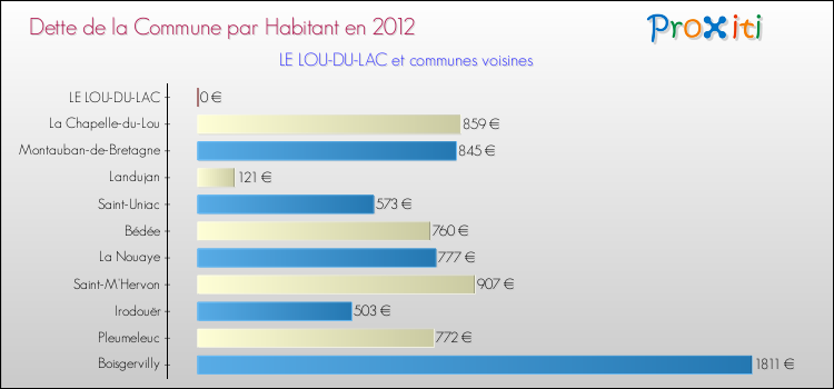 Dette par habitant de la commune en 2012 pour LE LOU-DU-LAC et les communes proches Comparaison de la dette par habitant de la commune en 2012 pour LE LOU-DU-LAC et les communes voisines