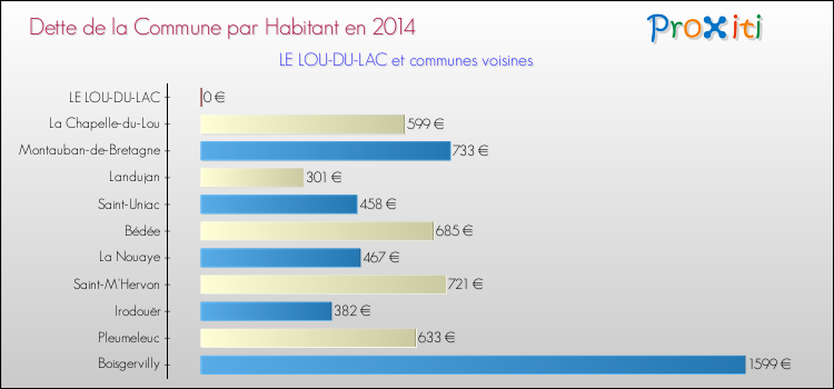 Dette par habitant de la commune en 2014 pour LE LOU-DU-LAC et les communes proches Comparaison de la dette par habitant de la commune en 2014 pour LE LOU-DU-LAC et les communes voisines