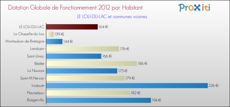 Montant des dotations globales de fonctionnement DGF par Habitant pour LE LOU-DU-LAC et les communes proches Comparaison des des dotations globales de fonctionnement DGF par habitant pour LE LOU-DU-LAC et les communes voisines