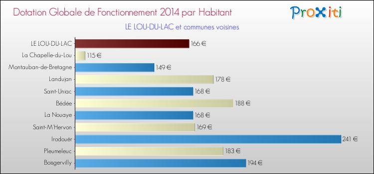 Montant des dotations globales de fonctionnement DGF par Habitant pour LE LOU-DU-LAC et les communes proches en 2014. Comparaison des des dotations globales de fonctionnement DGF par habitant pour LE LOU-DU-LAC et les communes voisines en 2014.