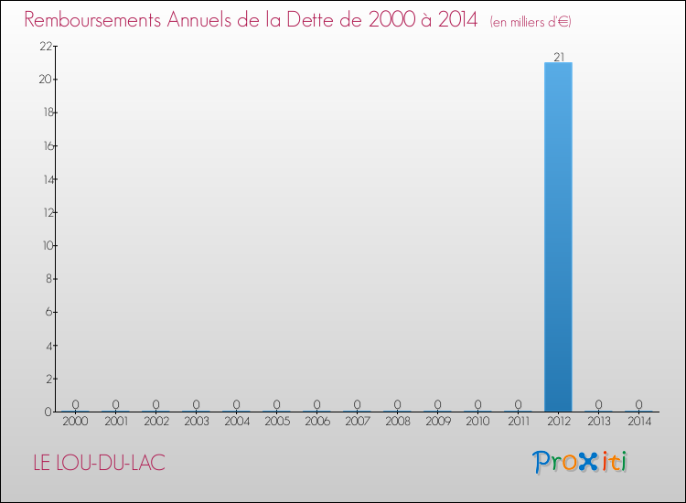 Evolution de l'annuité de la dette pour la commune de LE LOU-DU-LAC de 2000 à 2014 Annuités de la dette pour LE LOU-DU-LAC de 2000 à 2014