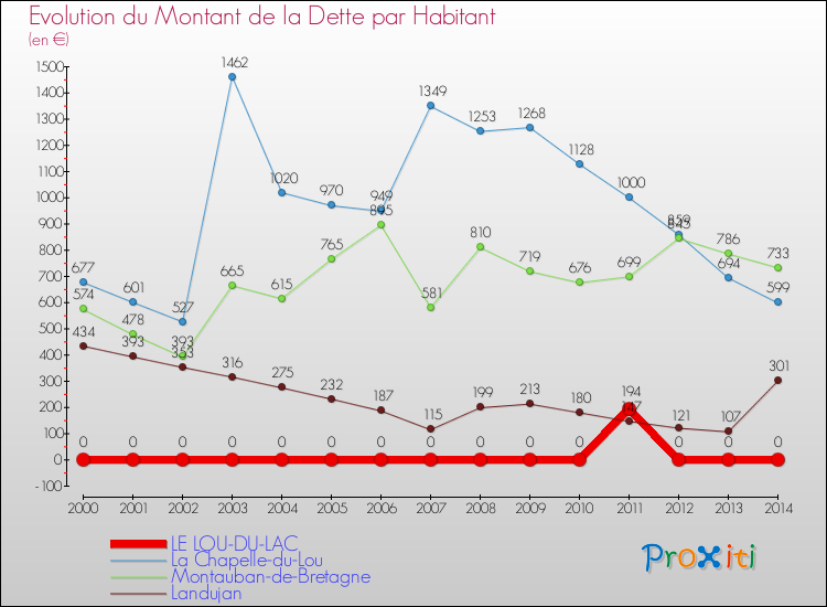 Evolution de la dette par habitant pour la commune de LE LOU-DU-LAC et les communes proches de 2000 à 2014 Comparaison de la dette par habitant pour LE LOU-DU-LAC et les communes voisines de 2000 à 2014