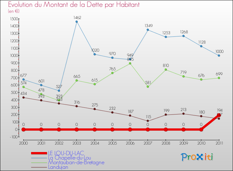 Evolution de la dette par habitant pour la commune de LE LOU-DU-LAC et les communes proches Comparaison de la dette par habitant pour LE LOU-DU-LAC et les communes voisines
