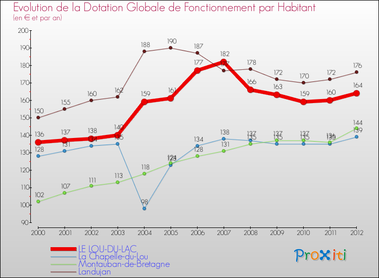 Evolution et montant de la dotation globale de fonctionnement par Habitant pour LE LOU-DU-LAC et les communes proches Comparaison des dotations globales de fonctionnement par habitant pour LE LOU-DU-LAC et les communes voisines