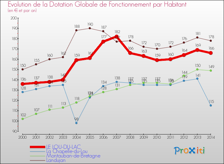 Evolution et montant de la dotation globale de fonctionnement par Habitant pour LE LOU-DU-LAC et les communes proches de 2000 à 2014. Comparaison des dotations globales de fonctionnement par habitant pour LE LOU-DU-LAC et les communes voisines de 2000 à 2014.