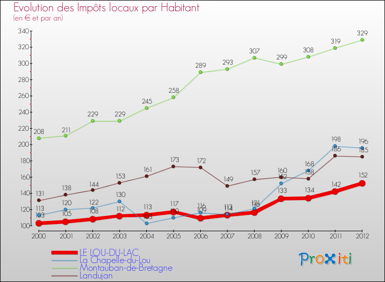 Evolution et montant des impôts locaux par Habitant pour LE LOU-DU-LAC et les communes proches Comparaison des impôts locaux par habitant pour LE LOU-DU-LAC et les communes voisines