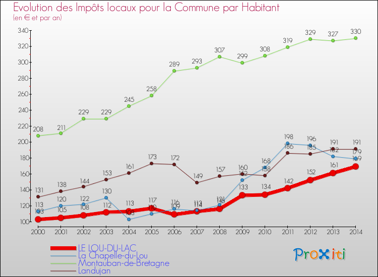 Evolution et montant des impôts locaux par Habitant pour LE LOU-DU-LAC et les communes proches de 2000 à 2014 Comparaison des impôts locaux par habitant pour LE LOU-DU-LAC et les communes voisines de 2000 à 2014