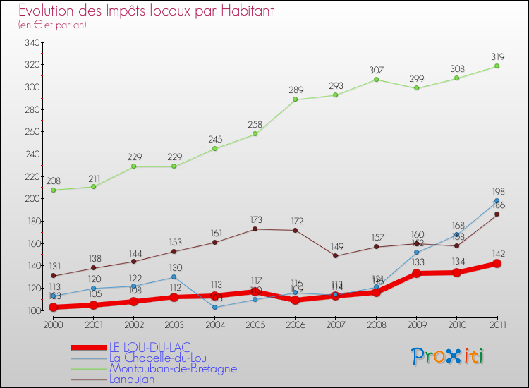 Evolution et montant des impôts locaux par Habitant pour LE LOU-DU-LAC et les communes proches Comparaison des impôts locaux par habitant pour LE LOU-DU-LAC et les communes voisines
