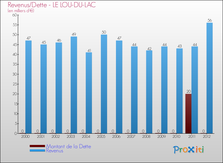 Evolution comparée de la dette et des revenus pour la commune de LE LOU-DU-LAC de 2000 à 2012 Comparaison de la dette et des revenus pour LE LOU-DU-LAC de 2000 à 2012