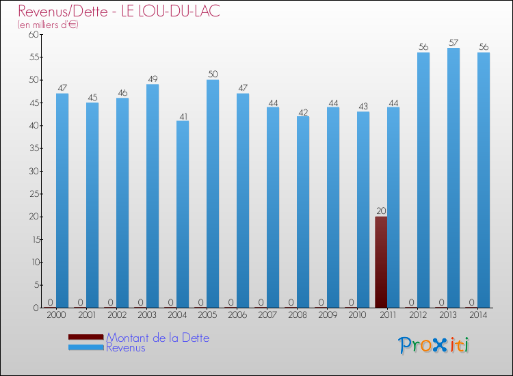 Evolution comparée de la dette et des revenus pour la commune de LE LOU-DU-LAC de 2000 à 2014 Comparaison de la dette et des revenus pour LE LOU-DU-LAC de 2000 à 2014