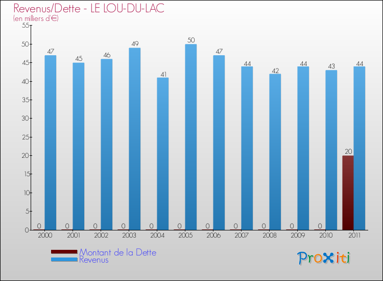 Evolution comparée de la dette et des revenus pour la commune de LE LOU-DU-LAC de 2000 à 2011 Comparaison de la dette et des revenus pour LE LOU-DU-LAC de 2000 à 2011