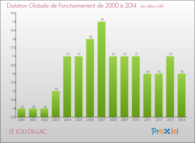Evolution du montant de la Dotation Globale de Fonctionnement pour la commune de LE LOU-DU-LAC de 2000 à 2014 Evolution du montant de la Dotation Globale de Fonctionnement pour LE LOU-DU-LAC de 2000 à 2014