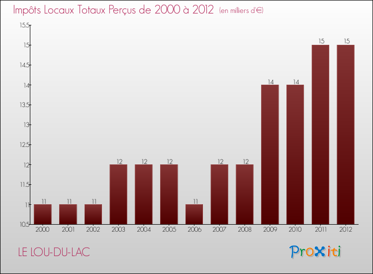 Evolution des Impôts Locaux pour la commune de LE LOU-DU-LAC de 2000 à 2012 Evolution des Impôts Locaux pour LE LOU-DU-LAC de 2000 à 2012