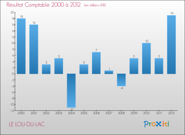 Evolution du résultat comptable pour la commune de LE LOU-DU-LAC de 2000 à 2012 Evolution du résultat comptable pour LE LOU-DU-LAC de 2000 à 2012
