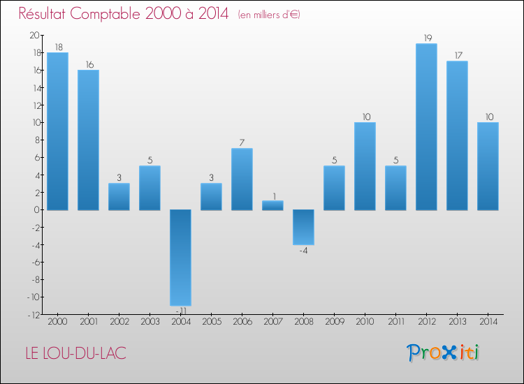 Evolution du résultat comptable pour la commune de LE LOU-DU-LAC de 2000 à 2014 Evolution du résultat comptable pour LE LOU-DU-LAC de 2000 à 2014