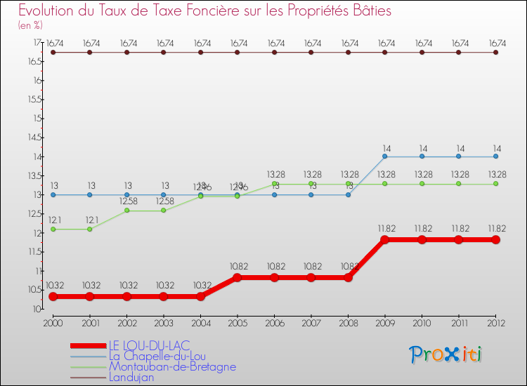 Evolution du taux de la taxe foncière sur le bati pour LE LOU-DU-LAC et les communes proches de 2000 à 2012 Comparaison des taux de taxe foncière sur le bati pour LE LOU-DU-LAC et les communes voisines de 2000 à 2012