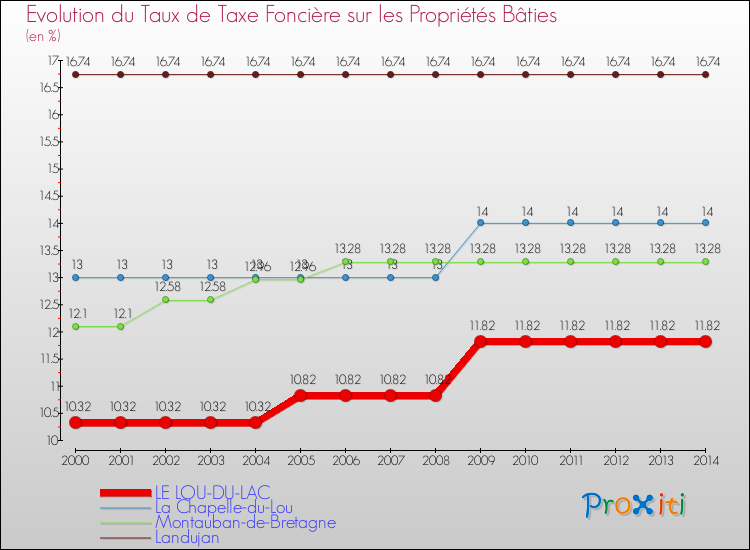 Evolution du taux de la taxe foncière sur le bati pour LE LOU-DU-LAC et les communes proches de 2000 à 2014 Comparaison des taux de taxe foncière sur le bati pour LE LOU-DU-LAC et les communes voisines de 2000 à 2014
