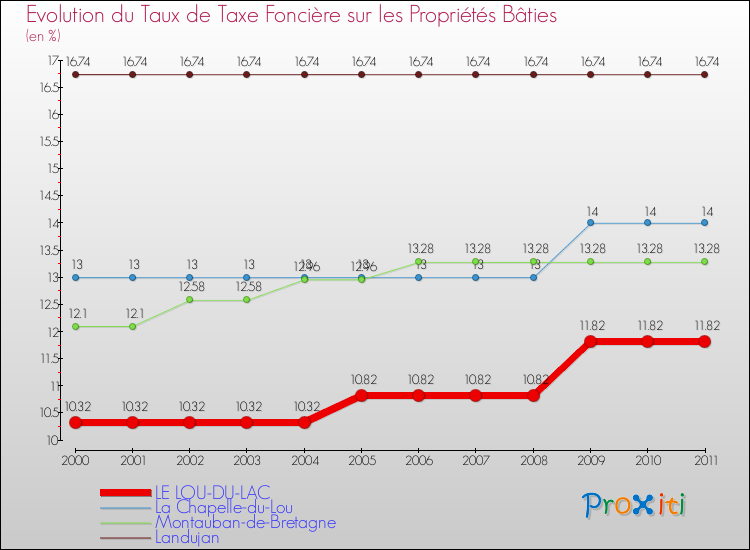 Evolution du taux de la taxe foncière sur le bati pour LE LOU-DU-LAC et les communes proches Comparaison des taux de taxe foncière sur le bati pour LE LOU-DU-LAC et les communes voisines