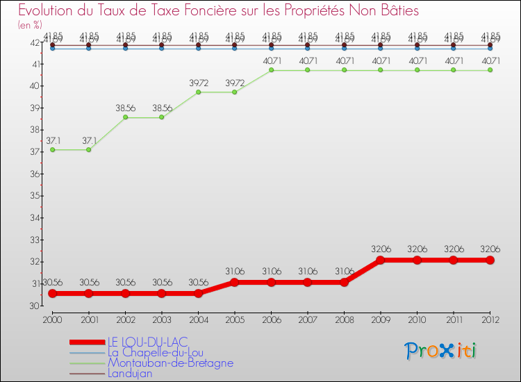 Evolution du taux de la taxe foncière sur les immeubles et terrains non batis pour LE LOU-DU-LAC et les communes proches de 2000 à 2012 Comparaison des taux de la taxe foncière sur les immeubles et terrains non batis pour LE LOU-DU-LAC et les communes voisines de 2000 à 2012