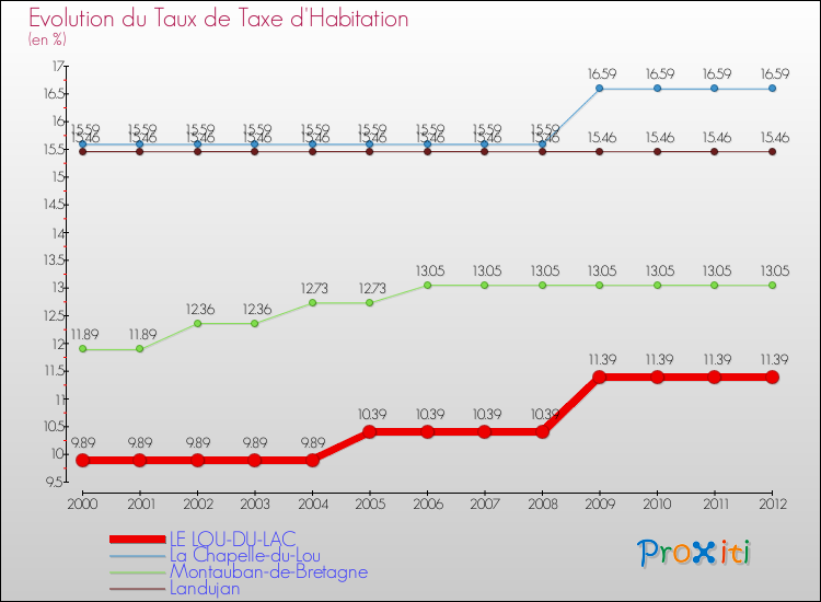 Evolution du taux de la taxe d'habitation pour LE LOU-DU-LAC et les communes proches Comparaison des taux de la taxe d'habitation pour LE LOU-DU-LAC et les communes voisines
