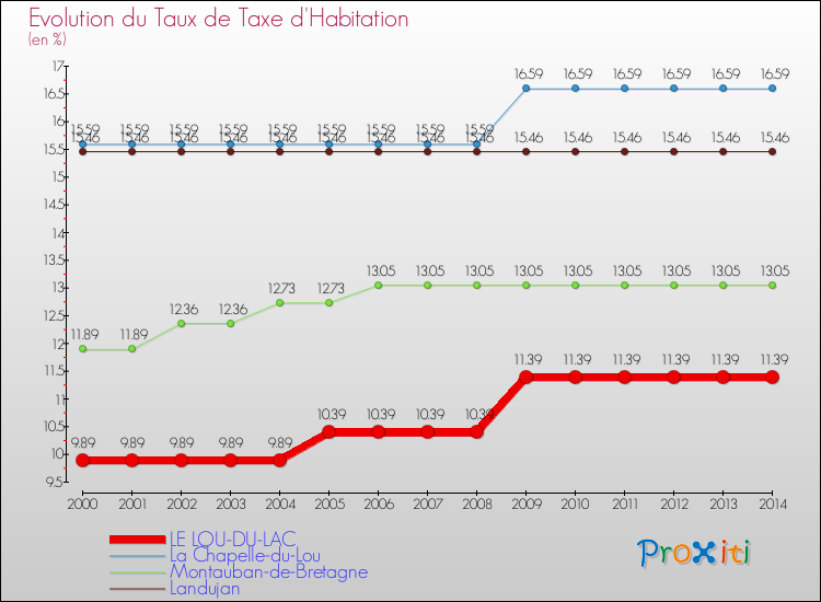 Evolution du taux de la taxe d'habitation pour LE LOU-DU-LAC et les communes proches de 2000 à 2014 Comparaison des taux de la taxe d'habitation pour LE LOU-DU-LAC et les communes voisines de 2000 à 2014