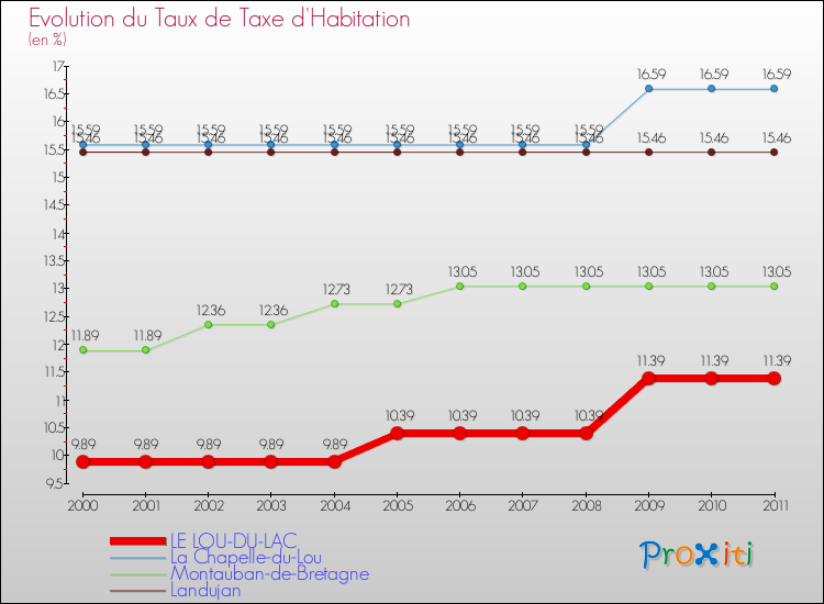 Evolution du taux de la taxe d'habitation pour LE LOU-DU-LAC et les communes proches Comparaison des taux de la taxe d'habitation pour LE LOU-DU-LAC et les communes voisines