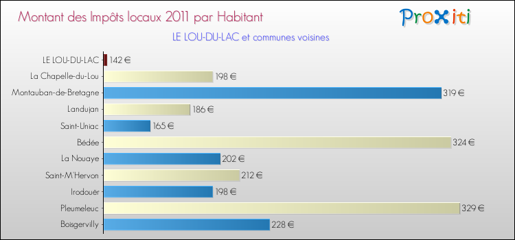 Montant des impôts locaux par Habitant pour LE LOU-DU-LAC et les communes proches Comparaison des impôts locaux par habitant pour LE LOU-DU-LAC et les communes voisines