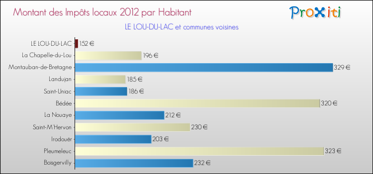 Montant des impôts locaux par Habitant pour LE LOU-DU-LAC et les communes proches Comparaison des impôts locaux par habitant pour LE LOU-DU-LAC et les communes voisines