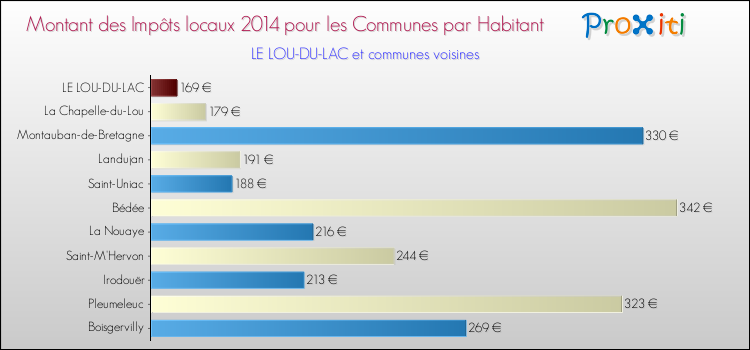 Montant des impôts locaux par Habitant pour LE LOU-DU-LAC et les communes proches en 2014 Comparaison des impôts locaux par habitant pour LE LOU-DU-LAC et les communes voisines en 2014