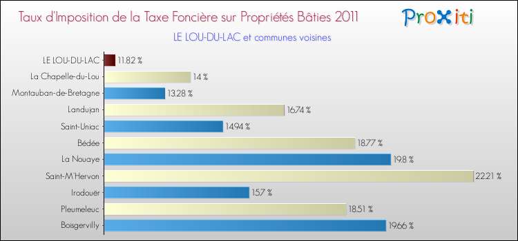 Taux d'imposition de la taxe foncière sur le bati 2011 pour LE LOU-DU-LAC et les communes proches Comparaison des taux d'imposition de la taxe foncière sur le bati 2011 pour LE LOU-DU-LAC et les communes voisines