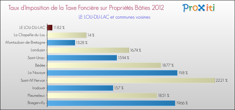 Taux d'imposition de la taxe foncière sur le bati 2012 pour LE LOU-DU-LAC et les communes proches Comparaison des taux d'imposition de la taxe foncière sur le bati 2012 pour LE LOU-DU-LAC et les communes voisines