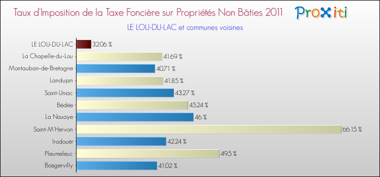 Taux d'imposition de la taxe foncière sur les immeubles et terrains non batis 2011 pour LE LOU-DU-LAC et les communes proches Comparaison des taux d'imposition de la taxe foncière sur les immeubles et terrains non batis 2011 pour LE LOU-DU-LAC et les communes voisines