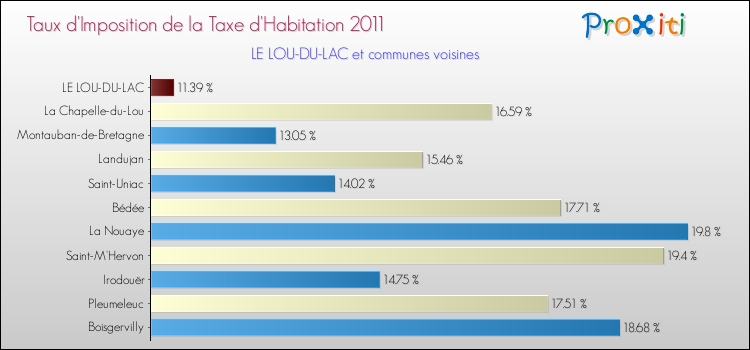 Taux d'imposition de la taxe d'habitation 2011 pour LE LOU-DU-LAC et les communes proches Comparaison des taux d'imposition de la taxe d'habitation 2011 pour LE LOU-DU-LAC et les communes voisines
