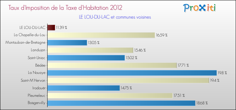 Taux d'imposition de la taxe d'habitation 2012 pour LE LOU-DU-LAC et les communes proches Comparaison des taux d'imposition de la taxe d'habitation 2012 pour LE LOU-DU-LAC et les communes voisines