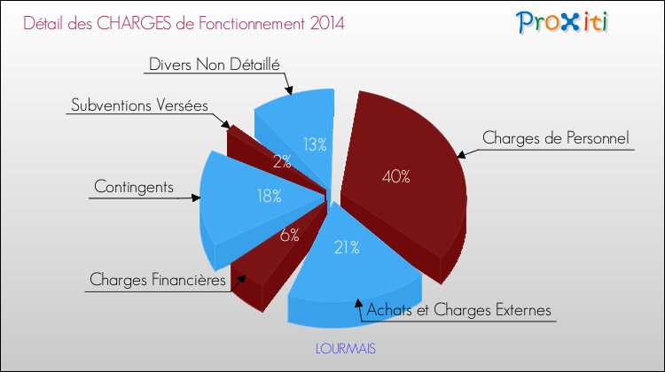 Décomposition des Charges de Fonctionnement 2014 de la commune de LOURMAIS Charges de Fonctionnement 2014 pour la commune de LOURMAIS