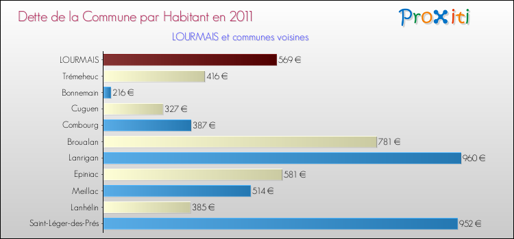 Dette par habitant de la commune en 2011 pour LOURMAIS et les communes proches Comparaison de la dette par habitant de la commune en 2011 pour LOURMAIS et les communes voisines
