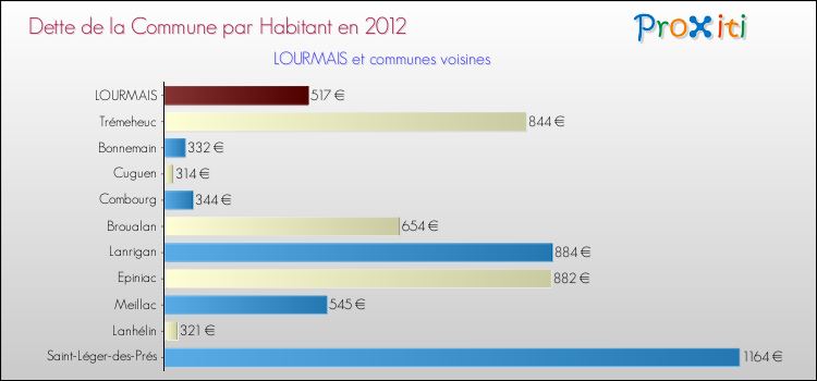 Dette par habitant de la commune en 2012 pour LOURMAIS et les communes proches Comparaison de la dette par habitant de la commune en 2012 pour LOURMAIS et les communes voisines