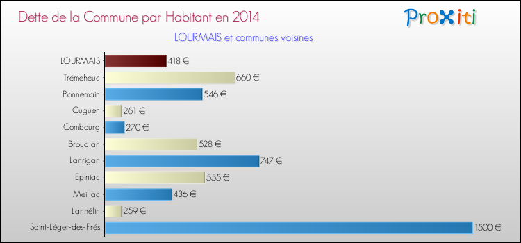 Dette par habitant de la commune en 2014 pour LOURMAIS et les communes proches Comparaison de la dette par habitant de la commune en 2014 pour LOURMAIS et les communes voisines