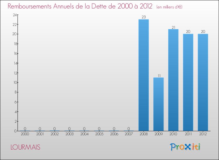 Evolution de l'annuité de la dette pour la commune de LOURMAIS de 2000 à 2012 Annuités de la dette pour LOURMAIS de 2000 à 2012