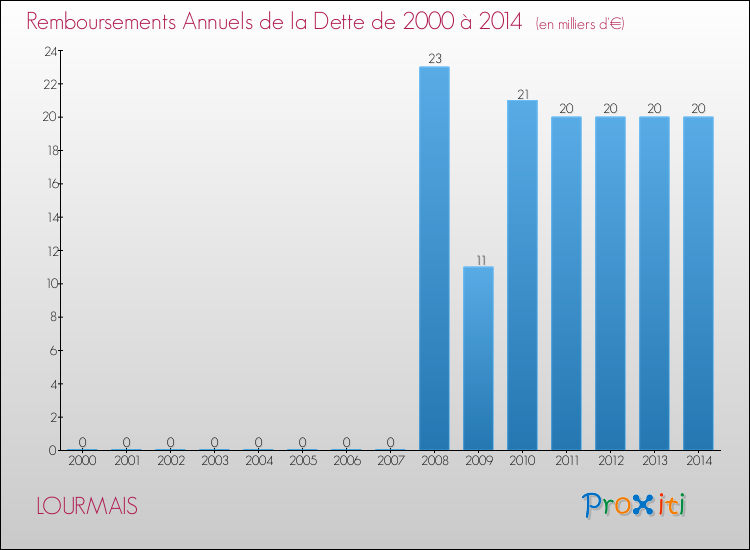Evolution de l'annuité de la dette pour la commune de LOURMAIS de 2000 à 2014 Annuités de la dette pour LOURMAIS de 2000 à 2014