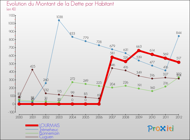 Evolution de la dette par habitant pour la commune de LOURMAIS et les communes proches de 2000 à 2012 Comparaison de la dette par habitant pour LOURMAIS et les communes voisines de 2000 à 2012