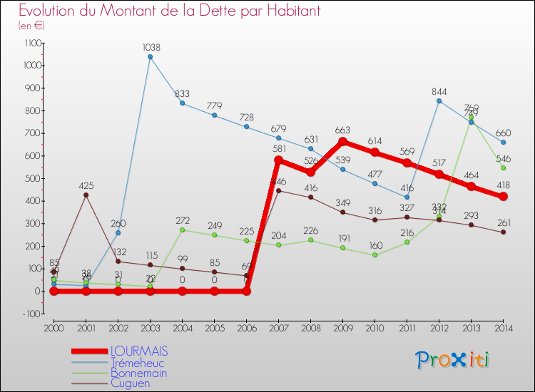 Evolution de la dette par habitant pour la commune de LOURMAIS et les communes proches de 2000 à 2014 Comparaison de la dette par habitant pour LOURMAIS et les communes voisines de 2000 à 2014