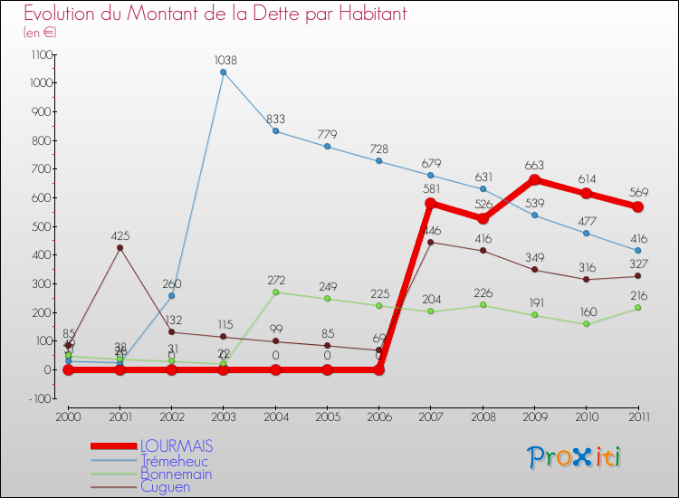 Evolution de la dette par habitant pour la commune de LOURMAIS et les communes proches Comparaison de la dette par habitant pour LOURMAIS et les communes voisines