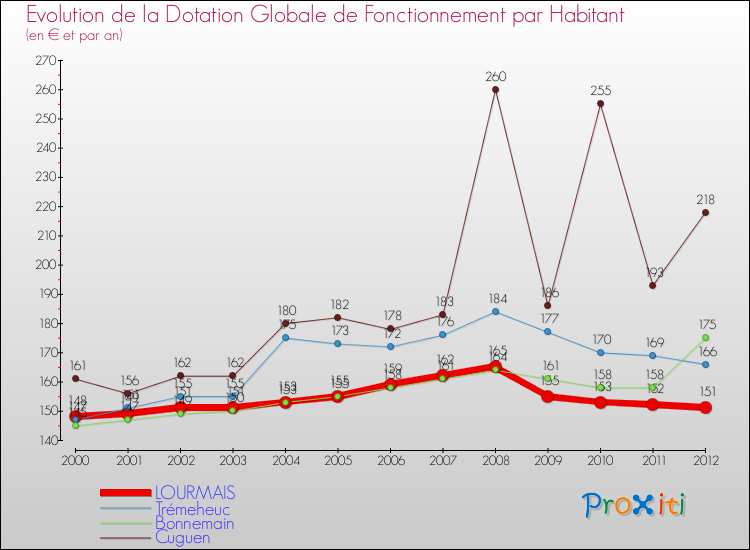 Evolution et montant de la dotation globale de fonctionnement par Habitant pour LOURMAIS et les communes proches Comparaison des dotations globales de fonctionnement par habitant pour LOURMAIS et les communes voisines