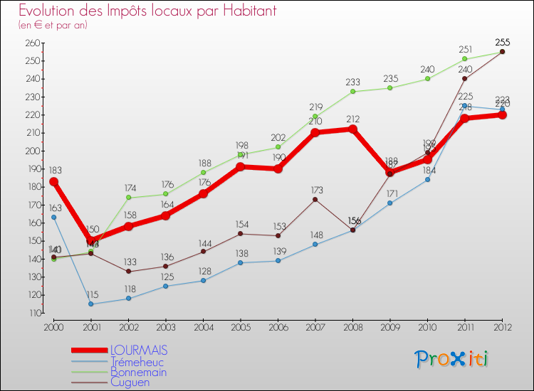 Evolution et montant des impôts locaux par Habitant pour LOURMAIS et les communes proches Comparaison des impôts locaux par habitant pour LOURMAIS et les communes voisines