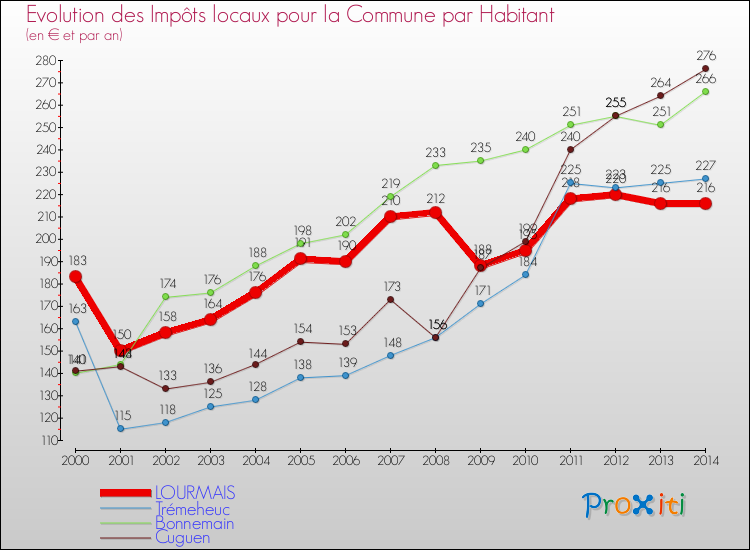 Evolution et montant des impôts locaux par Habitant pour LOURMAIS et les communes proches de 2000 à 2014 Comparaison des impôts locaux par habitant pour LOURMAIS et les communes voisines de 2000 à 2014