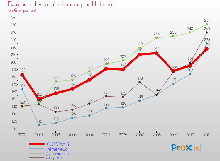 Evolution et montant des impôts locaux par Habitant pour LOURMAIS et les communes proches Comparaison des impôts locaux par habitant pour LOURMAIS et les communes voisines
