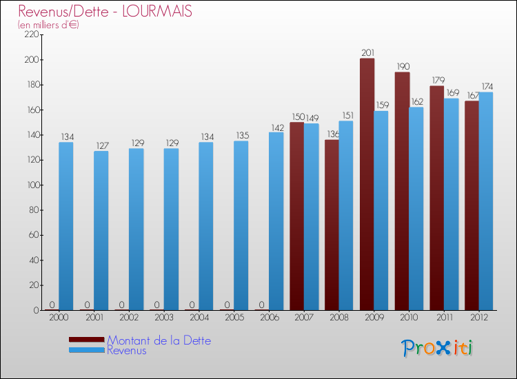 Evolution comparée de la dette et des revenus pour la commune de LOURMAIS de 2000 à 2012 Comparaison de la dette et des revenus pour LOURMAIS de 2000 à 2012