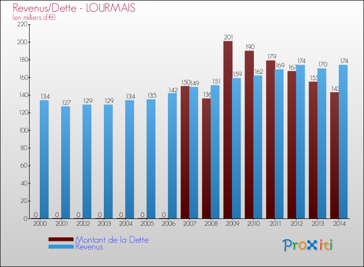 Evolution comparée de la dette et des revenus pour la commune de LOURMAIS de 2000 à 2014 Comparaison de la dette et des revenus pour LOURMAIS de 2000 à 2014