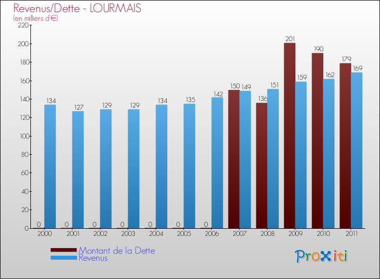 Evolution comparée de la dette et des revenus pour la commune de LOURMAIS de 2000 à 2011 Comparaison de la dette et des revenus pour LOURMAIS de 2000 à 2011